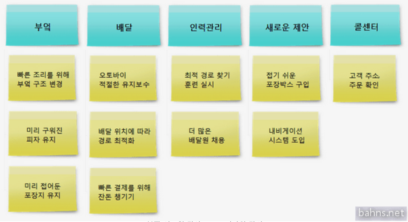 완성된 친화도 다이어그램