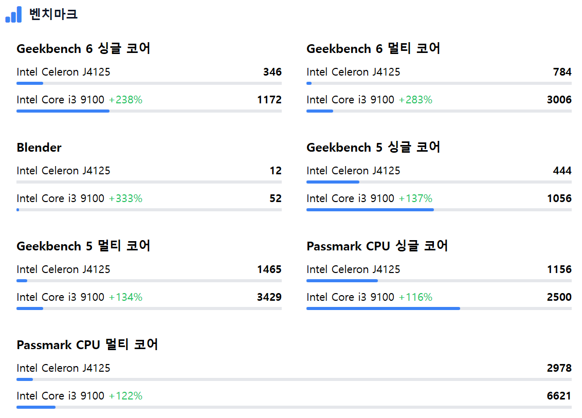 J4125 vs i3-9100 벤치마크 자료