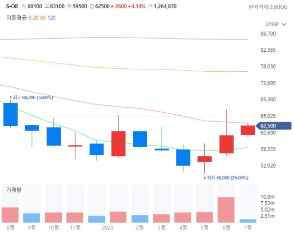 정유관련주대장주수혜주TOP5_S-Oil