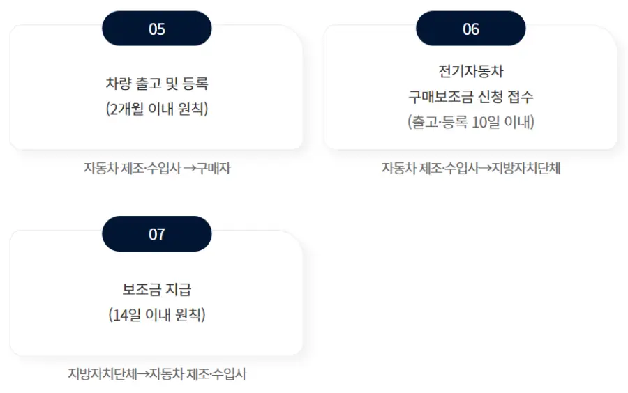 전기차보조금-
전기차 보조금 지급순서 이미지2