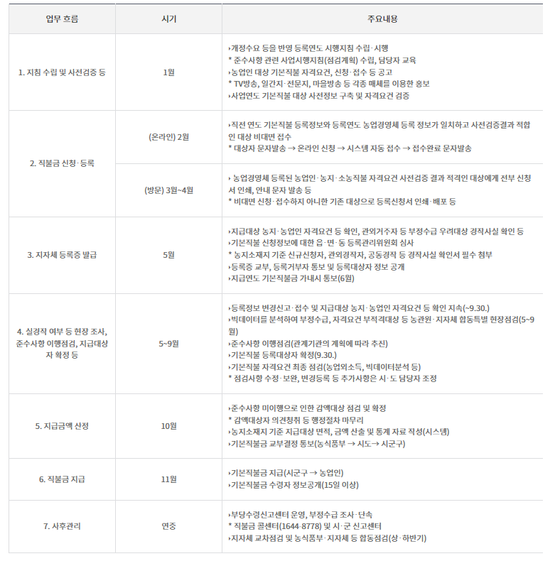 기본형 공익직불제 신청방법 계산하기