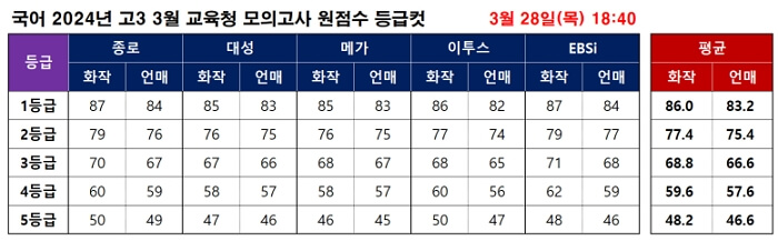 2024년 3월 모의고사 문제, 정답, 해설 등급컷 다운로드