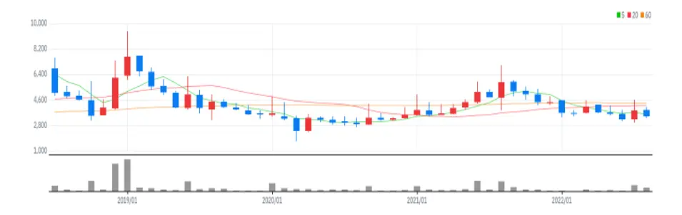 평화홀딩스 월봉