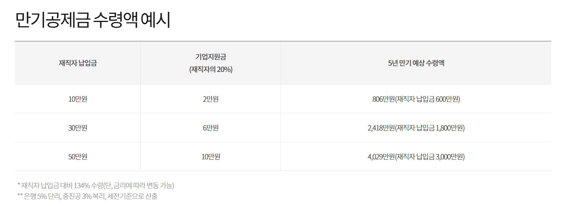 중소기업 재직자 우대 저축공제 가입 신청 혜택 확인하기