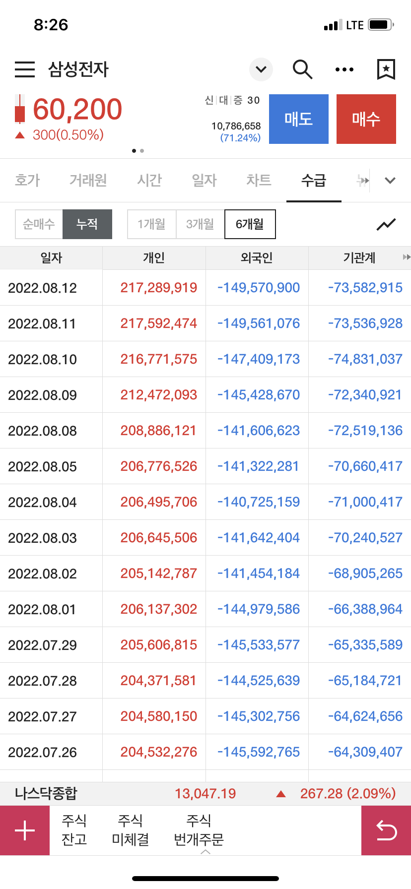 삼성전자 수급 (크레온)