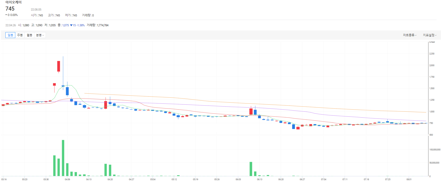 아이오케이컴퍼니 주가