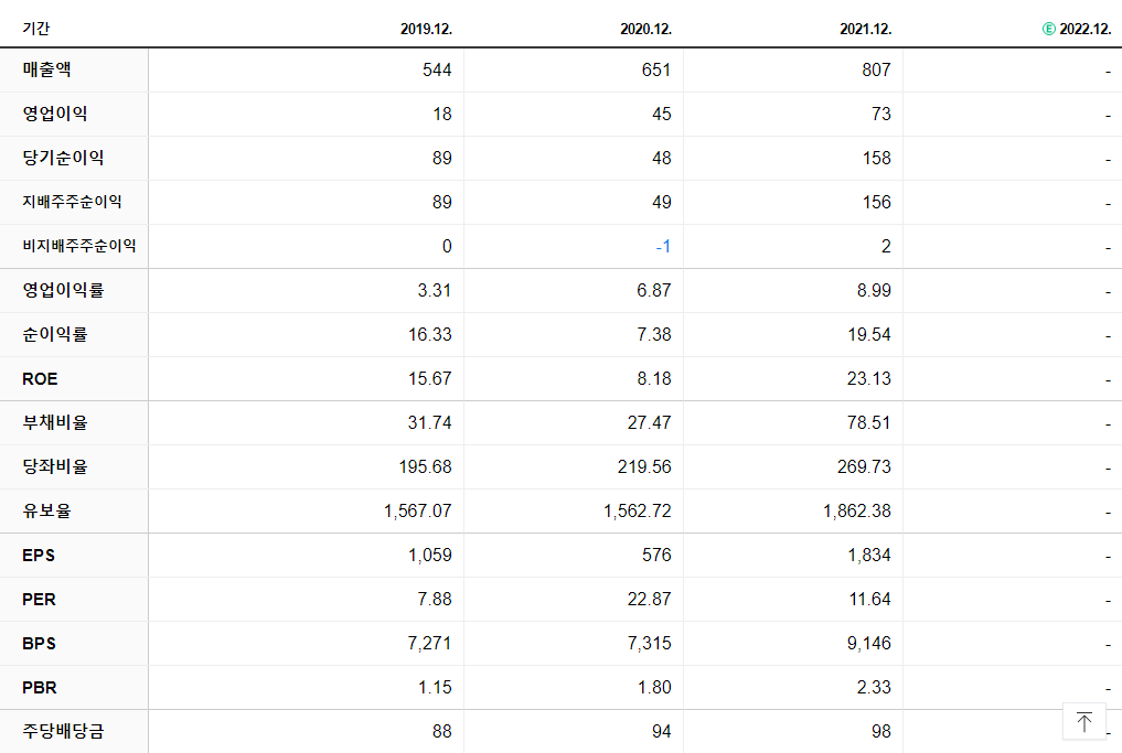 서린바이오 재무제표