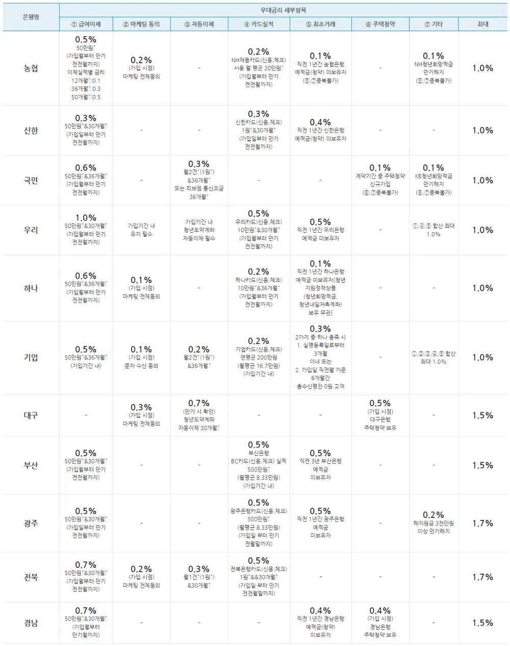우대금리 세부항목 비교 표
