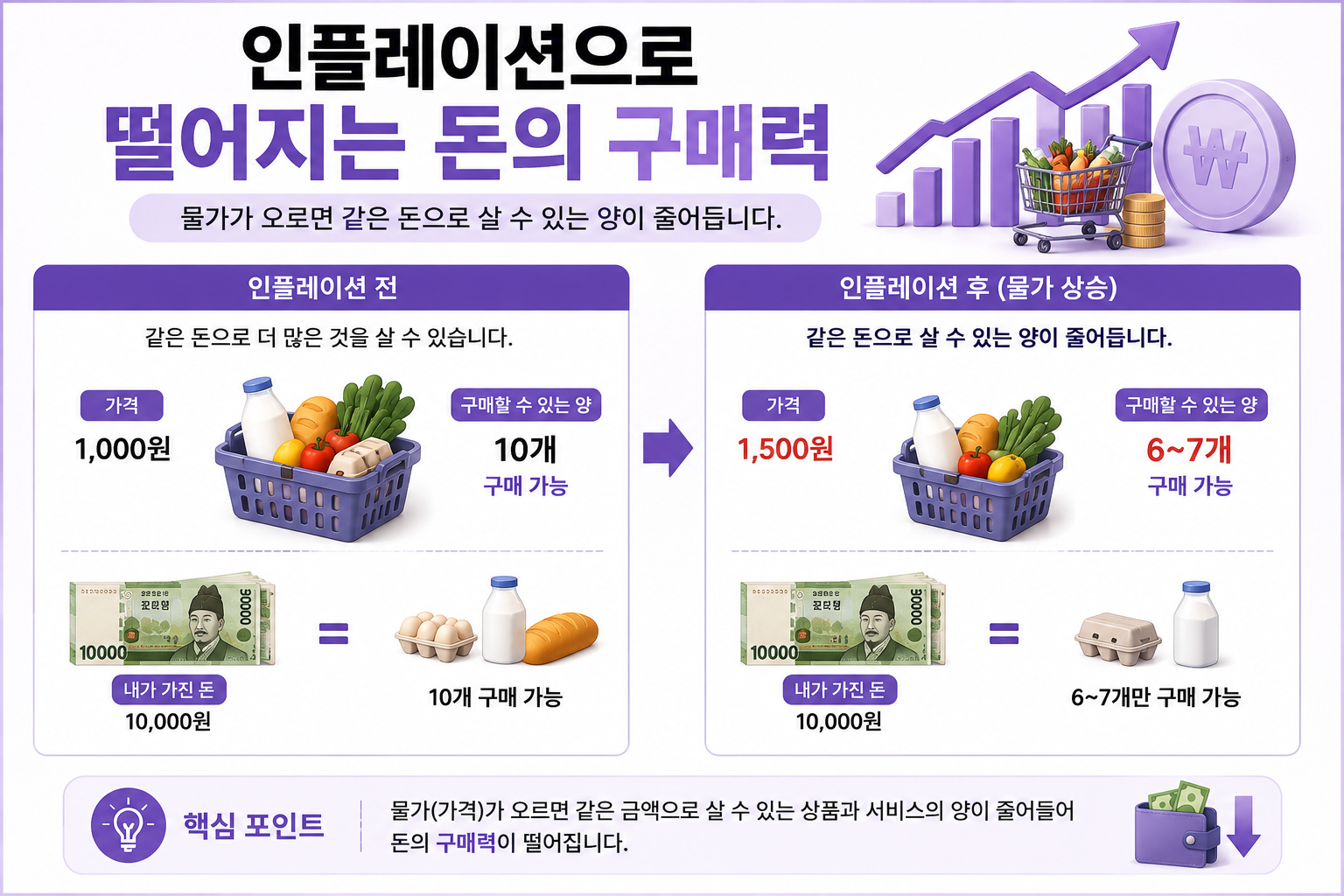 인플레이션으로 떨어지는 돈의 구매력