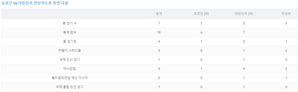 요르단 대한민국 상대 전적