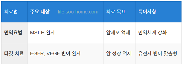 면역요법과 타깃 치료