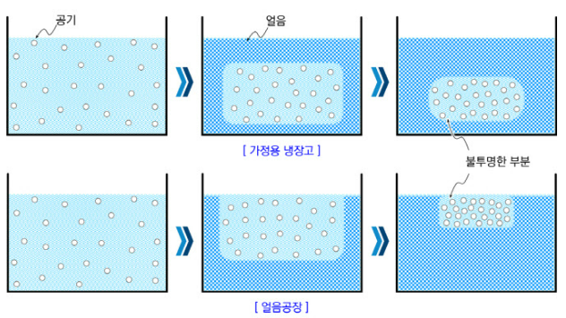 얼음만드는 과정