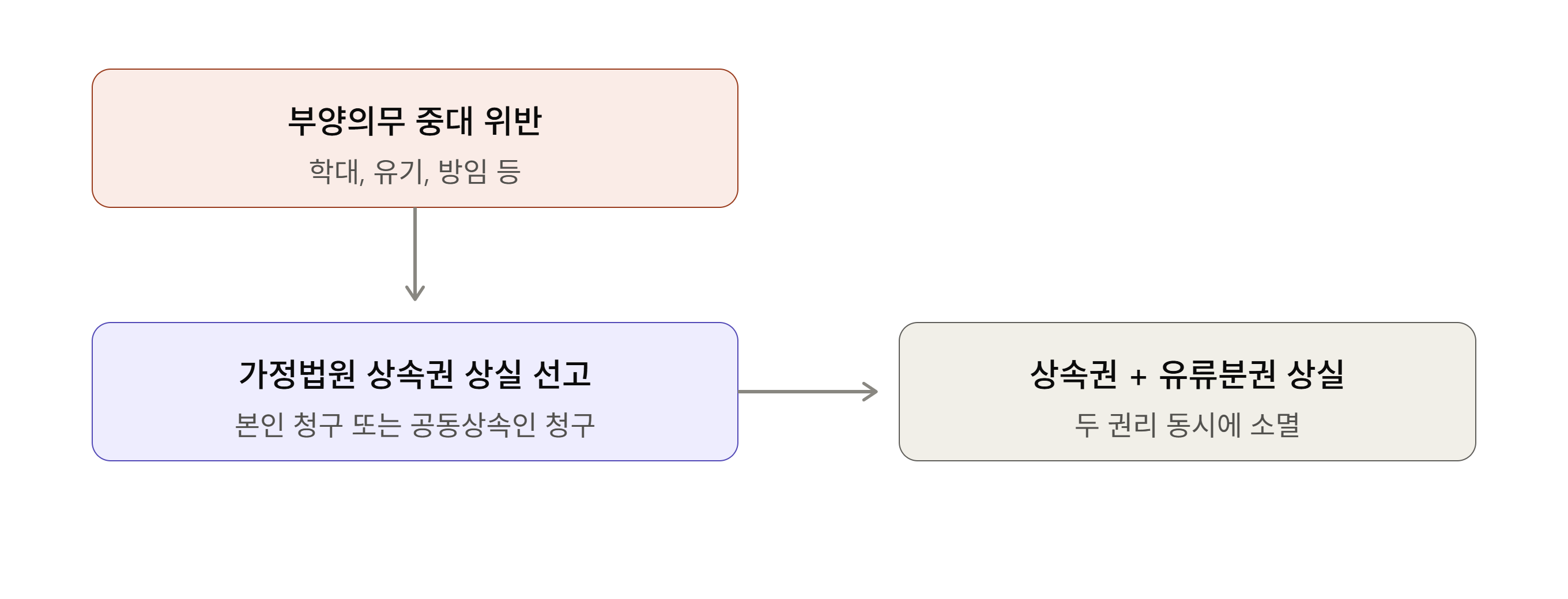 상속권 상실 선고 요건과 절차를 보여주는 흐름도