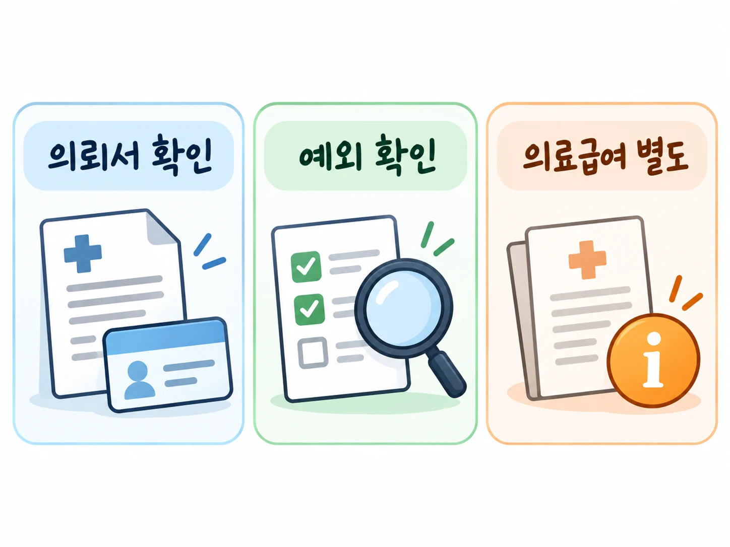 일반 건강보험 환자의 진료의뢰서 준비와 의뢰서 예외 또는 의료급여 별도 확인을 구분한 세 영역 인포그래픽