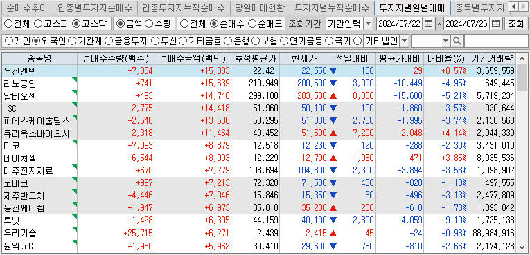 주간 코스닥 외국인 순매수