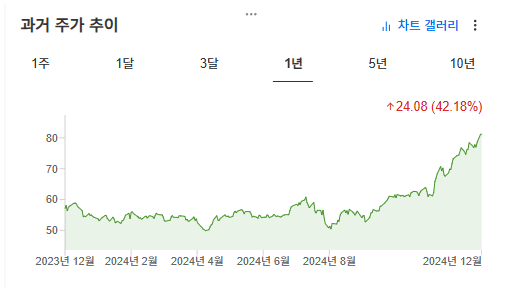 ARKQ 과거1년 주가 추이