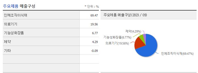 엘앤씨바이오_주요제품