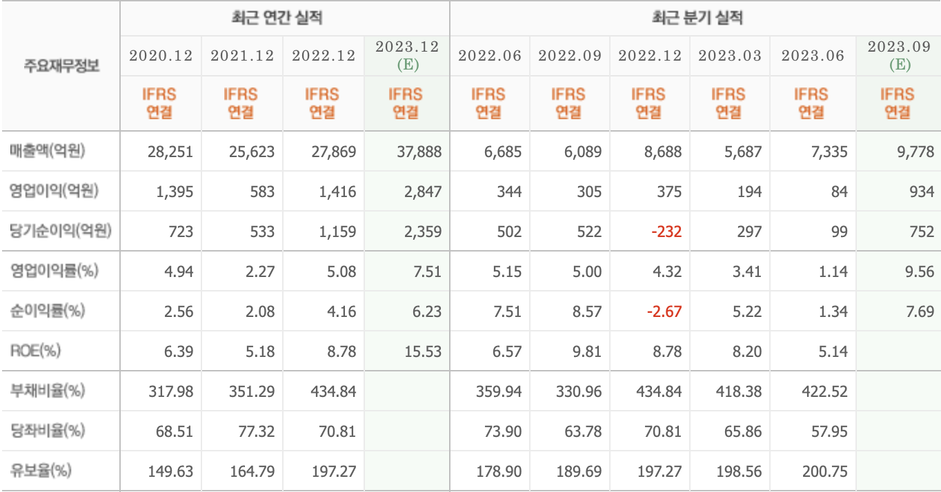 주요재무정보-한국항공우주