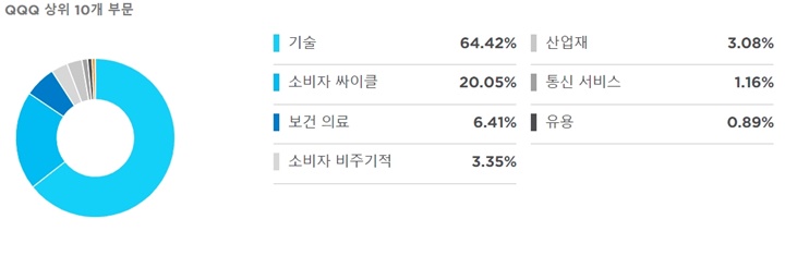 qqq-분야비율