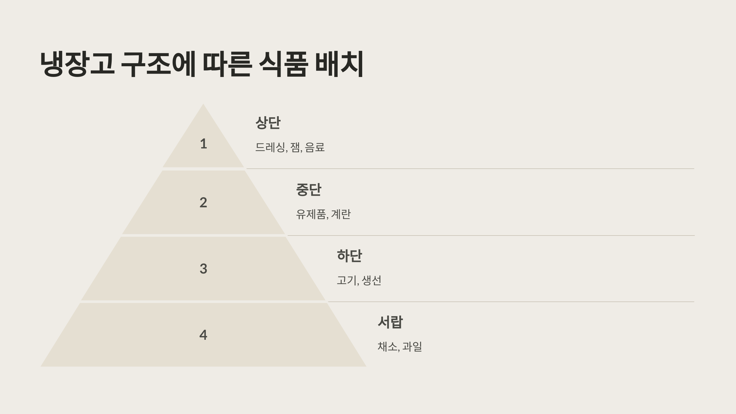 냉장고 구조에 따른 식품 배치