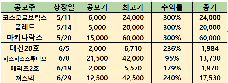 최근 공모주 상장일 실적(2026.6.30)