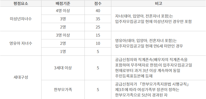 다자녀가구 배점 기준표(1)