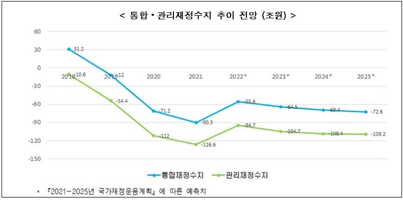 한국 국가채무 증가 속도, OECD의 2배 가까워 [한국경제연구원