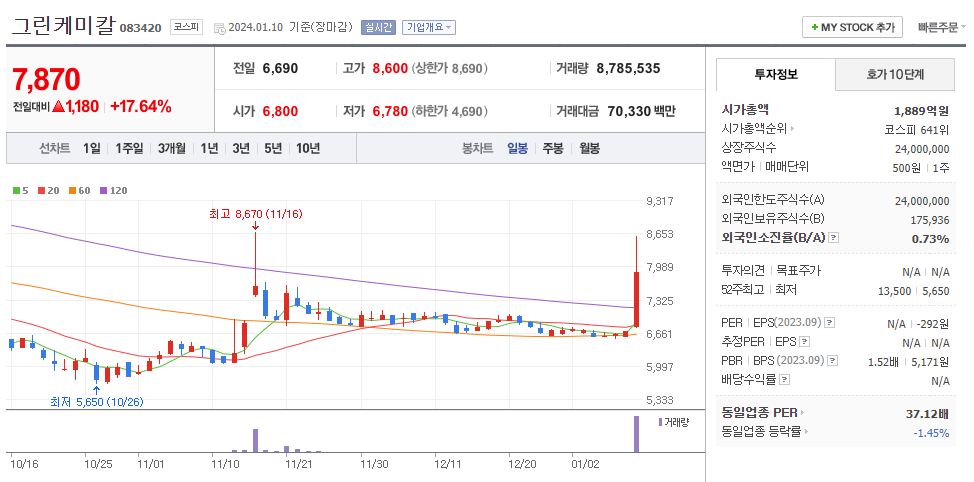 그린케미칼 일봉차트