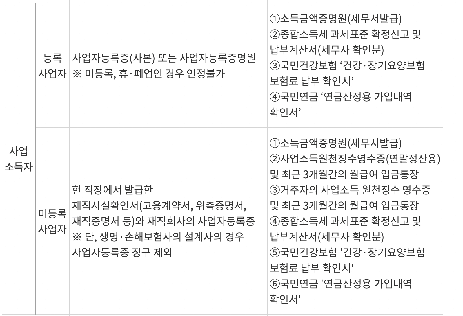 특례보증-서류