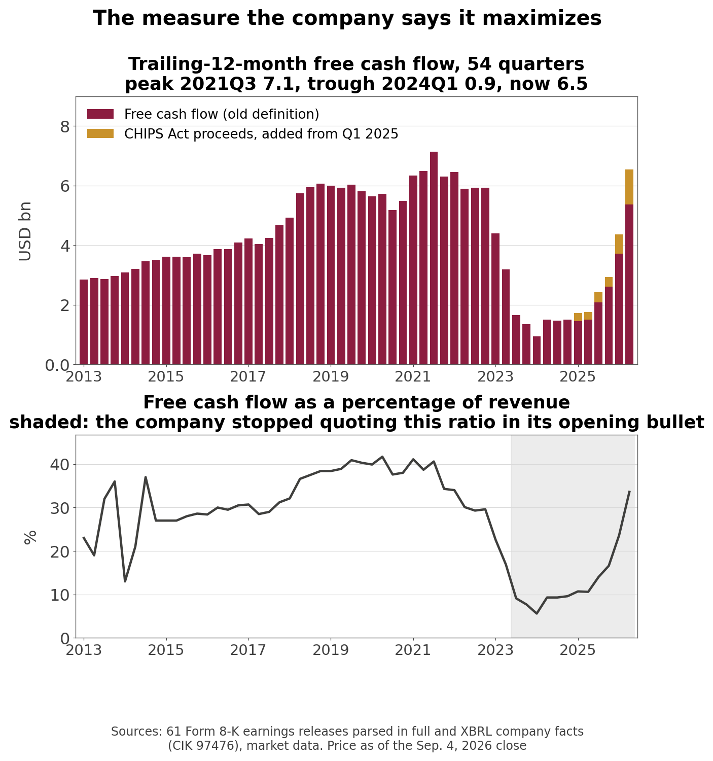 Trailing-12-month free cash flow across 54 quarters