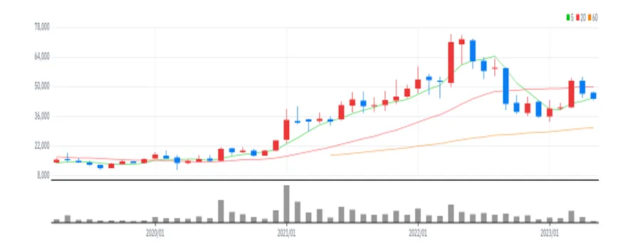 해성디에스 월봉
