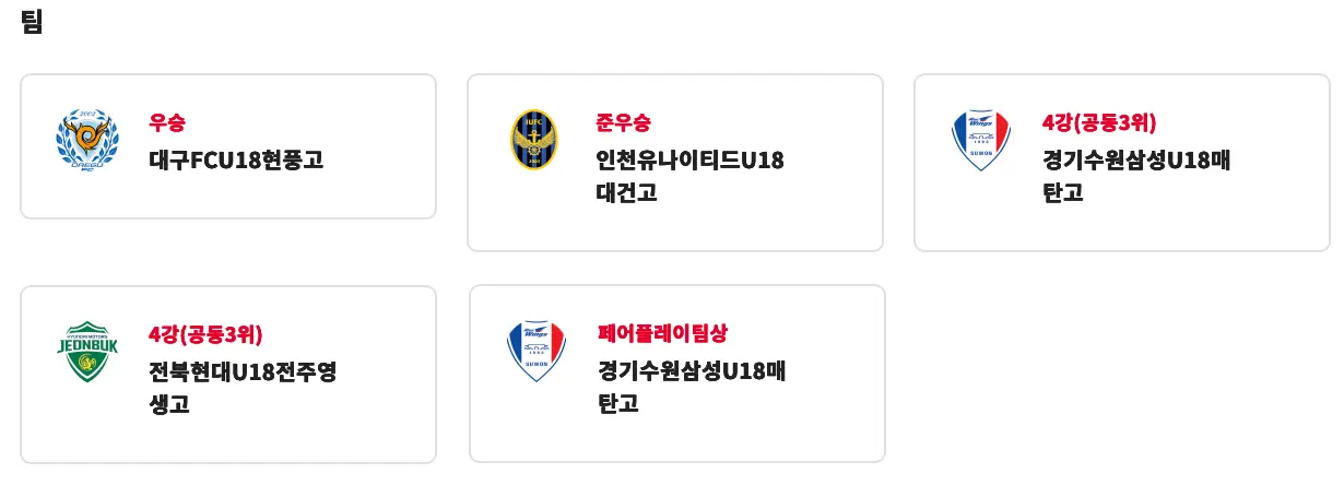 제47회 대한축구협회장배 전국고등학교 축구대회 팀 성적