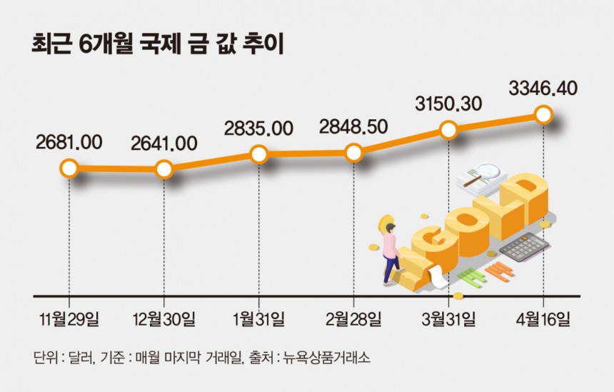 사진은 최근 6개월 국제 금 값 추이.