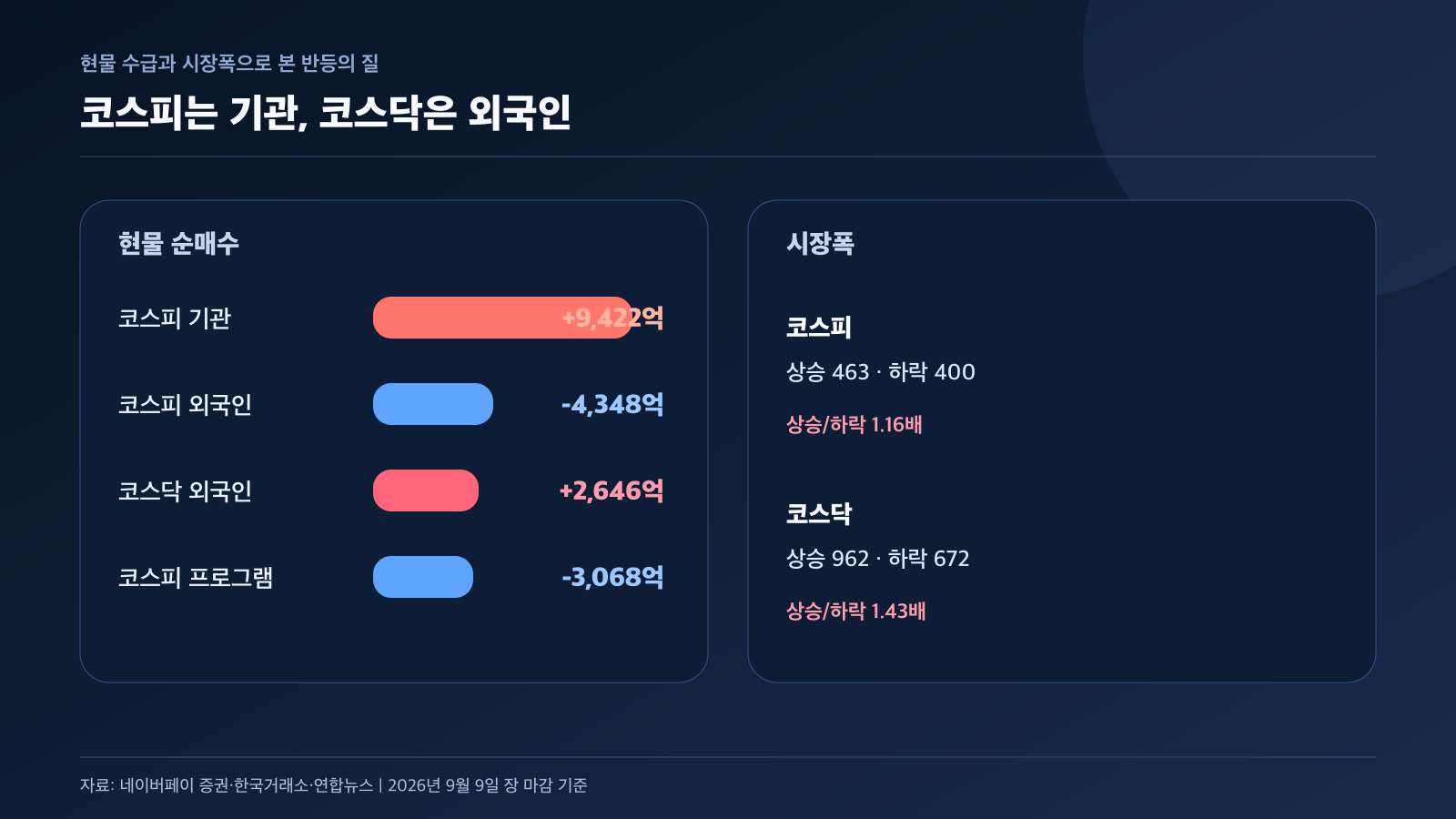 9월 9일 코스피 코스닥 투자자 수급 시장폭 경제 뉴스 분석