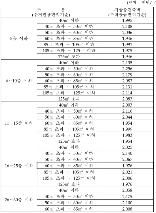 층수별, 면적별 지상층 건축비