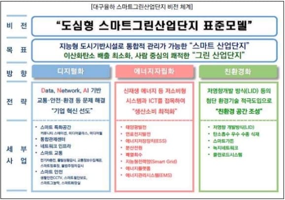 대구율하 도첨산단, 스마트그린 국가시범산단 조성 본격화