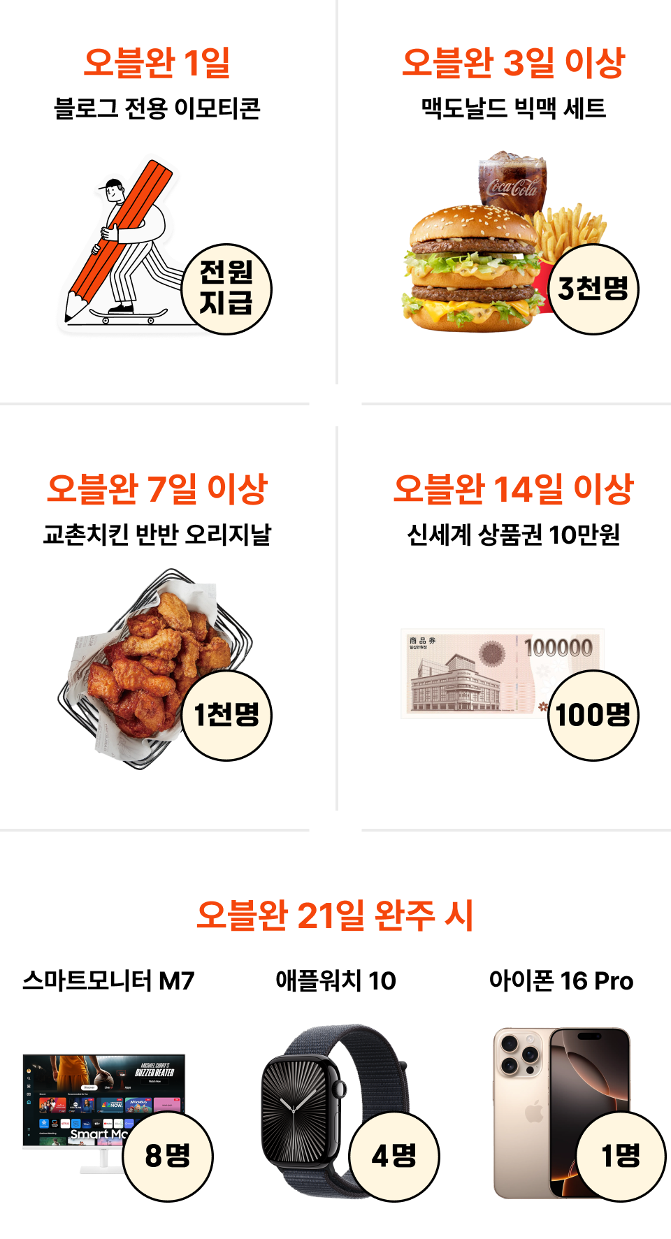 오블완 챌린지 이벤트 참여 혜택 안내. 1일차- 블로그 전용 이모티콘 전원지급. 3일 이상-맥도날드 빅맥세트-3천명. 7일 이상 - 교촌치킨 반반 오리지날 1천명. 14일 이상 - 신세계 상품권 10만원 100명. 21일 이상 완주시 - 스마트모니터 M7 8명, 애플워치10 4명, 아이폰 16프로 1명.