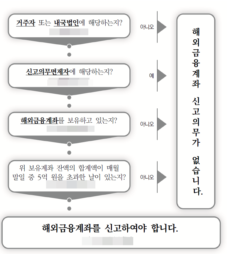 해외금융게좌신고의무