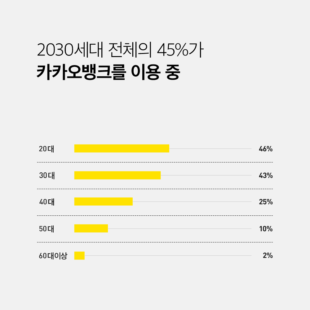 카카오뱅크 주가 카카오뱅크 주가