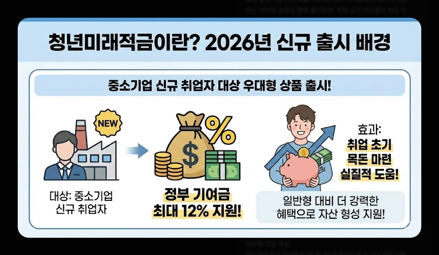 청년미래적금(출시 일정, 수령액 계산, 가입 조건)(+ 2026년 신규 출시 배경)