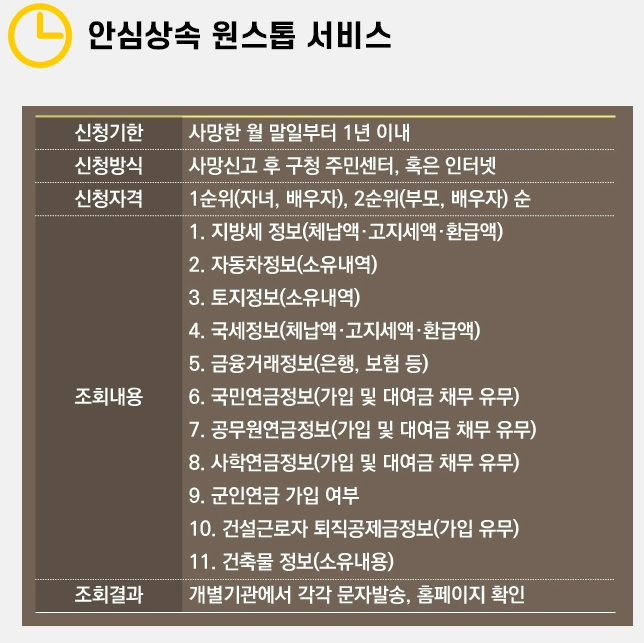 사망신고 절차