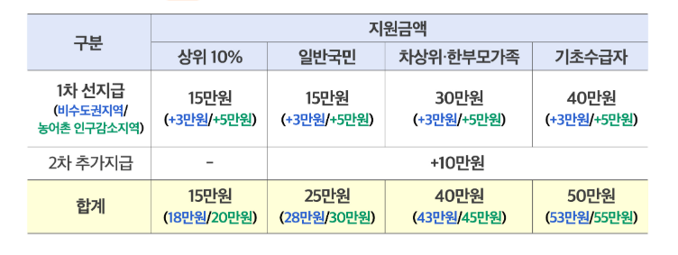 전 국민 대상, 소득별 차등 지원