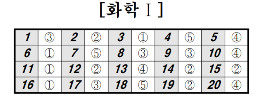 2022년 4월 모의고사 과탐