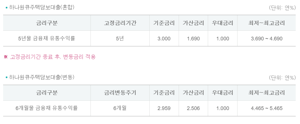 주택청약담보대출 알아보기