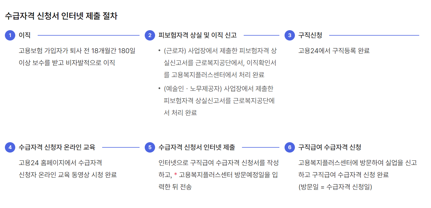 실업급여 조건 신청방법 수급기간 수령액