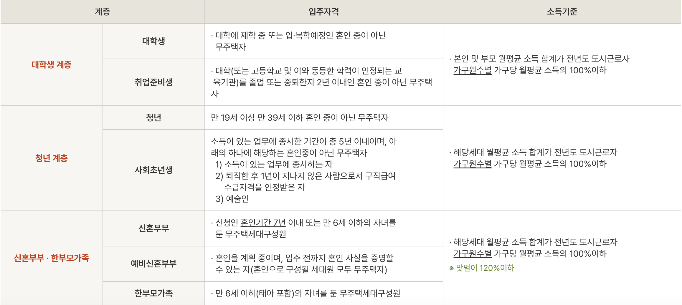 행복주택 입주자격