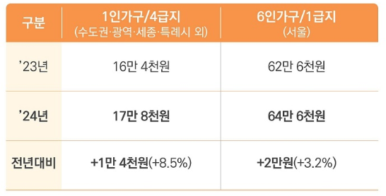 기초 생활 보장