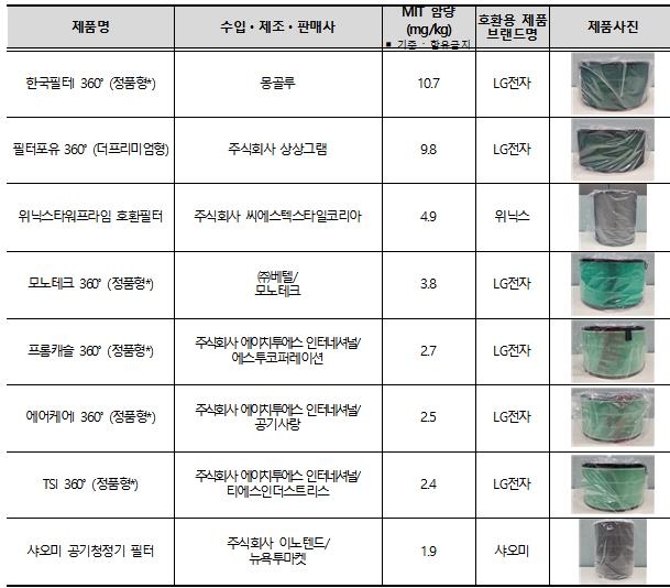 MIT 검출된 공기청정기 호환필터 8종