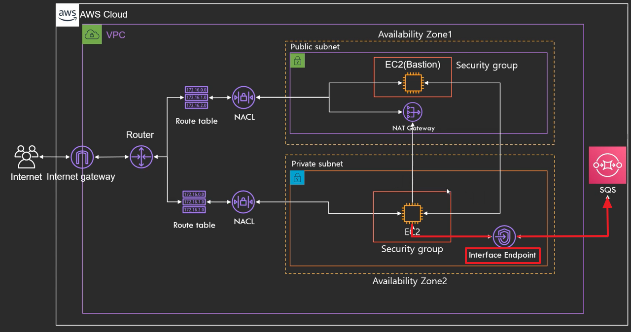 Interface Endpoint
