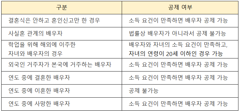 혼인 관계 유형에 따른 공제 여부